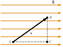 Yükün Potansiyl njisindki dğişim v aasındaki potansiyl fakı: E ds E = C Yükün potansiyl njisindki dğişm ds E s = E s ynı potansiyl sahip noktalaın sükli dağılımlaının oluştuduğu hhangi bi yüzy