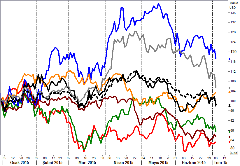 MSCI Gelişmekte Olan Piyasalar Endeksi Gelişmekte Olan Ülke ETF leri (2015=100) Rusya Çin Hindistan GOP G.