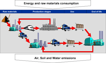 tüm emisyon ve atıkların miktar ve toksisitelerinin Ürünler için; Olumsuz çevresel etkilerinin yaşam döngüsü boyunca