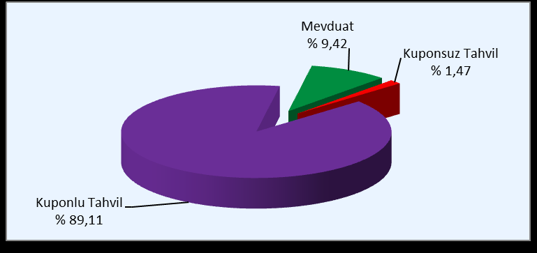 Fon Portföyünün Getirisi DÖNEMLER FON (%) Yurt İçi ÜFE (%) B TİPİ YATIRIM FONU DEĞİŞİMİ(%)(*) DÖVİZ SEPETİ DEĞİŞİMİ (%)(**) 2010 9,91 8,87 2,85-1,03 2011 8,65 13,32 4,08 21,52 2012 8,84 2,46