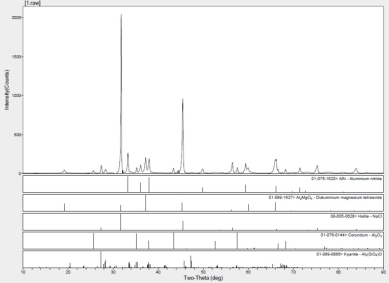 Şekil 3. Alüminyum Cürufun XRD Analizi 5.