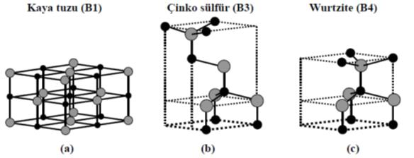 Şekil 2.2. ZnO in kristal yapıları. a) kübik kaya tuzu (B1), b) Çinko Sülfür (ZnS) (B3), c) Hegzagonal wurtzite (B4). Gri küreler Zn atomlarını, siyah küreler ise O atomlarını göstermektedir.