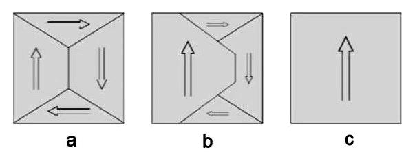 Ferromanyetik malzemeler zayıf bir dış manyetik alan içinde bile birbirlerine paralel olarak yönelmeye çalışan atomik dipol momentlere sahiptirler.