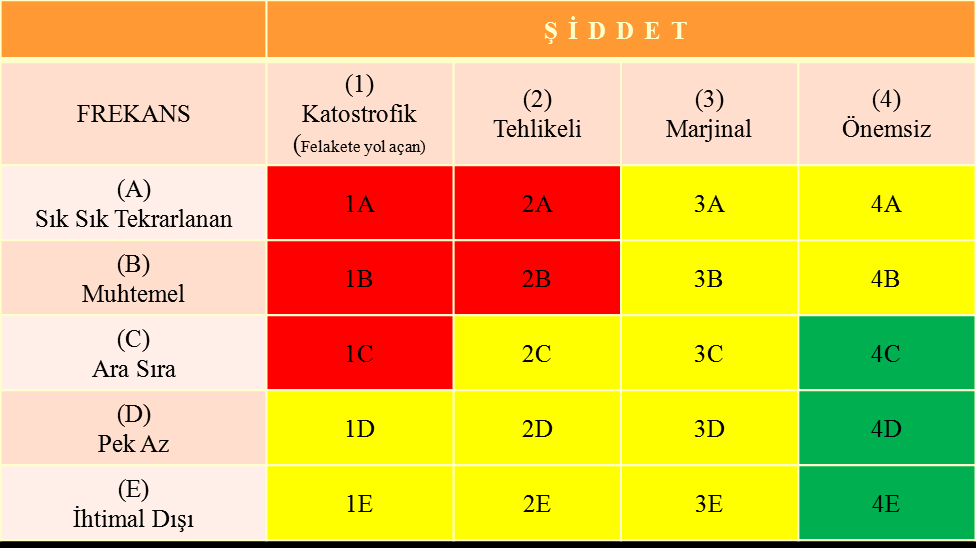 TEHLİKE ve RİSK Ön Tehlike Analizi Belirlenen potansiyel tehlikelerin Ön Tehlike Analizi Risk