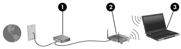 WLAN kurulumu WLAN kurmak ve Internet'e bağlanmak için aşağıdaki donanıma ihtiyacınız vardır: Geniş bantlı bir modem (DSL veya kablo) (1) ve bir Internet servis sağlayıcısından (ISS) satın alınan