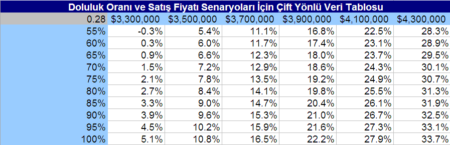 Ofis Yatırımı Örneğini Hatırlayalım Getiriler -%0.