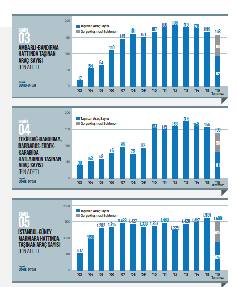 BANDIRMA VE ÇEVRESİ DENİZ TİCARETİ 2003 yılına göre 2015 yılında %904 artış var.