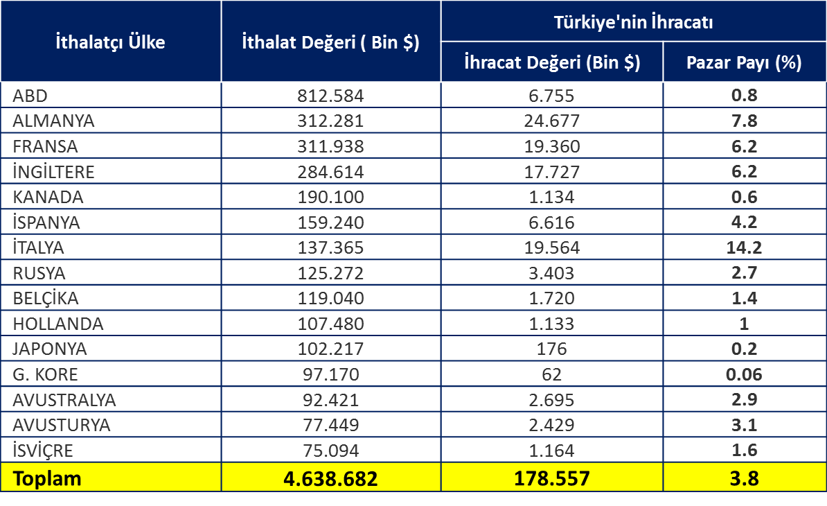 Tablo 5: Seramik Sağlık Gereçleri İthalatında Türkiye nin İhracat Sıralaması (Bin $) Türkiye'nin İhracatındaki Sıralaması İhracatımızdaki Dünya İthalatı () 2010 Artış Oranı % 1 ABD 5 6-4,2 2 Almanya