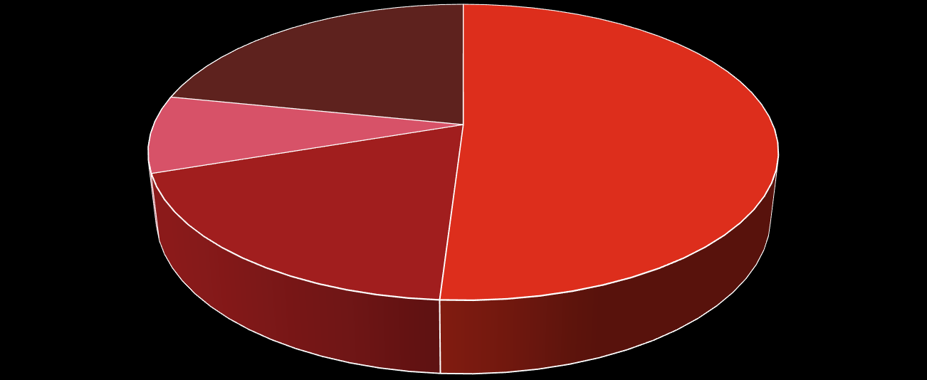 2015 Dava Sonuçları* Diğer 22% Mükellef Lehine 51% Kısmi Kabul 8% Mükellef Aleyhine 19%