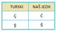našem: Piši kako govoriš, čitaj kako je napisano. Razlika postoji samo u nekoliko slova i kada to naučite možete bez problema da čitate turski.