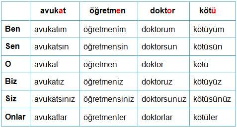 6 aı ei ou öü - posljednji samoglasnik u riječi na koju dodajemo sufikse iz tabele (u govornom jeziku treće lice jednine nema sufiks) Primjeri za sve četire kolone: avukat - advokat, öğretmen -