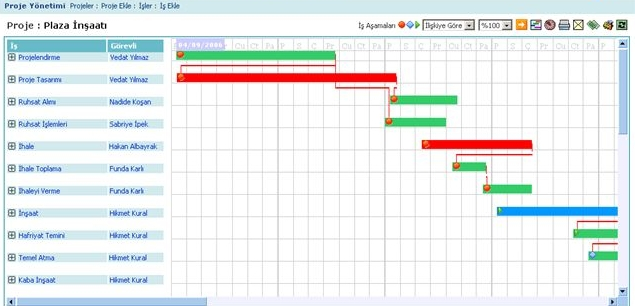 Proje Seyri / Grant Chart Sayfa:Proje > Projeler > Listlenmiş Projelerin sağ hizasındaki ikonu veya Proje Detay Sayfası ikonu Proje kapsamındaki işlerin hangi durumda olduğunu, proje zaman aralığında