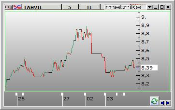 i a alar e B -100 Borsa İstanbul Dün BIST100 gün içi en düşük 83.509 puanı görmesine karşın günü %0.43 oranında yükselişle 84.303 puandan tamamladı. 2.