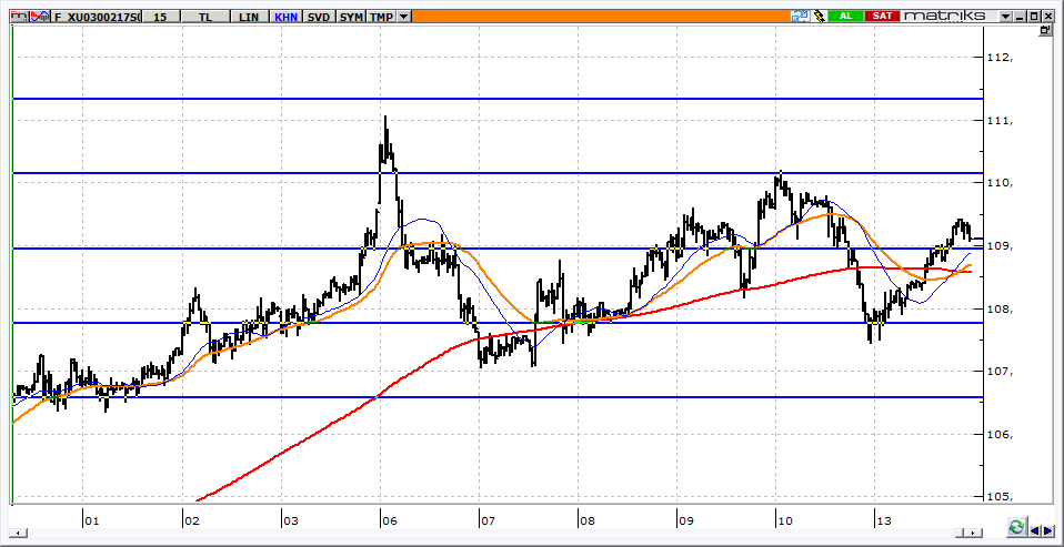Şubat Vadeli BİST 30 Kontratı 109,100 seviyesinden kapanan Şubat vadeli BİST 30 kontratında, 108,900-108,500 destek aralığı üzerinde tutunmaya çalışacaktır.