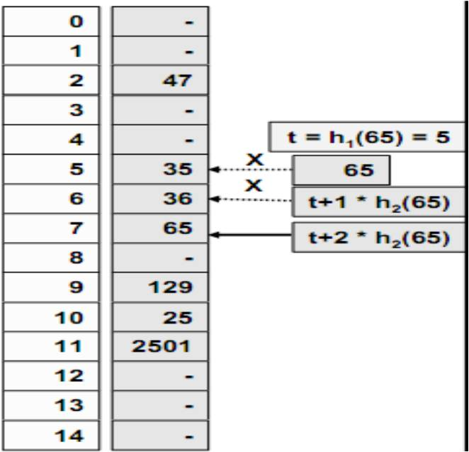 hash(x) = hash1(x) + 3 * hash2(x) Örnek: 65 değerinin eklenmesi hash1(x)= x % 15 hash2(x)=11 ( x % 11 ) (11 asal sayısı 14 ten küçük olan ilk asal sayıdır.