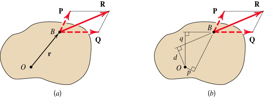Varignon Teoremi Bir kuvvetin bir noktaya göre momenti o kuvvetin bileşenlerinin aynı noktaya göre momentlerinin toplamına