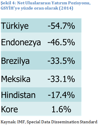 Uluslararası Yatırım Pozisyonu da bunu gösteriyor Net uluslararası yatırım pozisyonu, Türkiye'nin yurt dışından