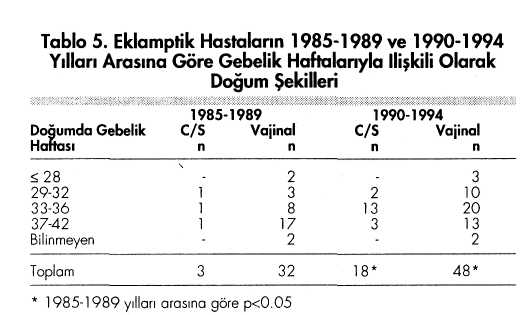239 Mustafa Başbuğ ve ark., Erciyes Üniversitesi Tıp Fakültesi Hastanesinde 1985-1989 eklampsinin en fazla sosyoekonomik düzeyi düşük kadınlarda bulunduğu gösterilmiştir (13).