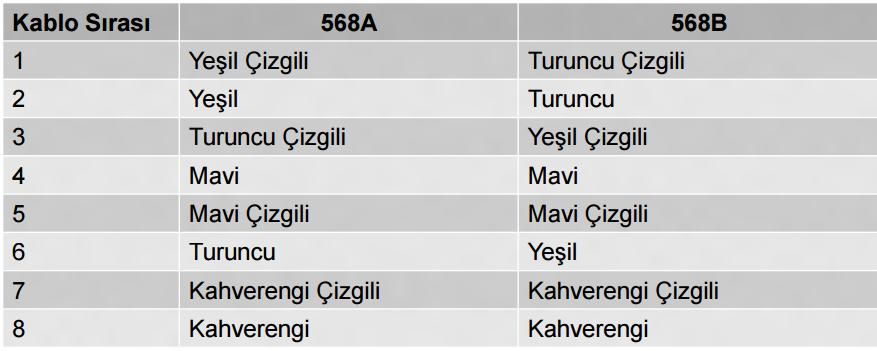 UTP Kablo Bağlantı Türleri Düz kablo için 568A