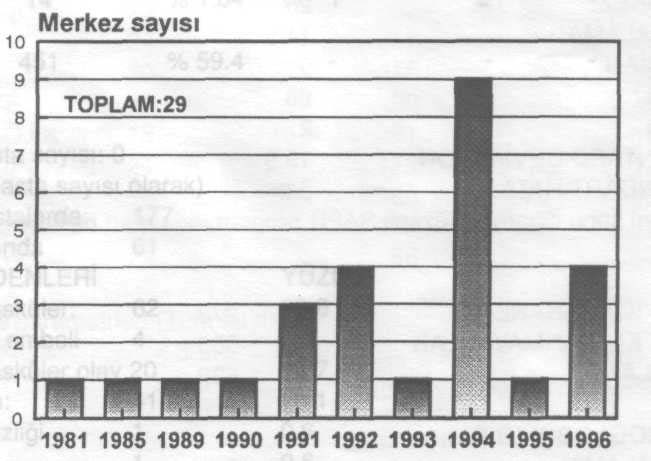 PERİTON DİYALİZİ 1996 YILINDA AKUT PD YAPILAN HASTA SAYISI: 386 1991 YILINDAN GÜNÜMÜZE KADAR SAPD YAPILAN; TOTAL HASTA SAYIŞI: 1302 15 YAŞINDAN KÜÇÜK HASTA SAYISI: 104 1996 YILINDA SAPD NE YENİ