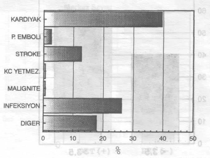 MORTALİTE NEDENLERİ -1996 (1995