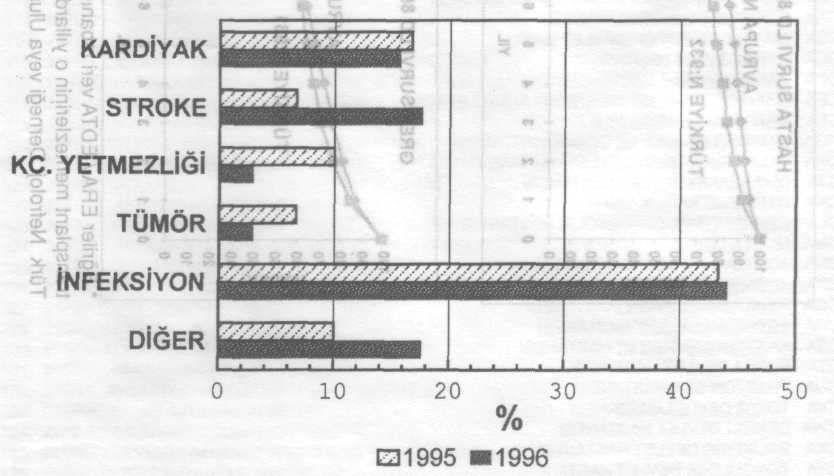 HASTALARINDA MORTALİTE NEDENLERİ