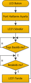 Program Geliştirme 3. Algoritma 4. Akış Diyagramı 1. Buton için port hattını giriş yap. 2. LED için port hattını çıkış yap 3.