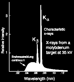 Karakteristik X-ışınlarının dalga boyunun değişmemesi ve piklerin keskin olması nedeniyle bu ışınlar monokromatik (tek dalga boyunda) olarak düşünülebilir.