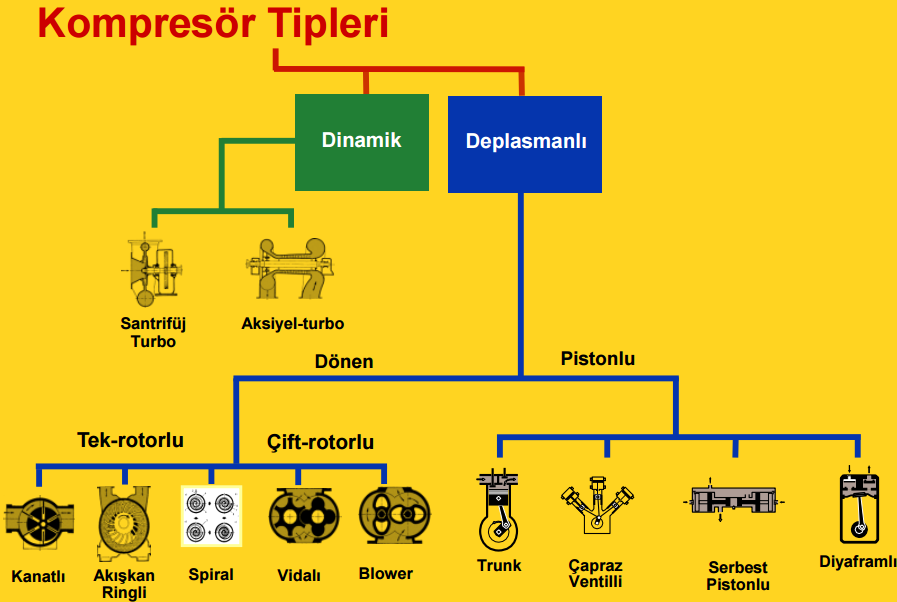 2.2. Kompresör Çeşitleri Şekil 1 Kompresör çeşitleri tablosu İşletme şartları gereğince çalışma basıncı ve gerekli hava miktarı bakımından değişik tiplerde kompresör kullanılır.