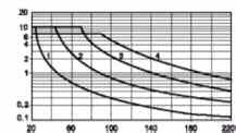 5 Elektromanyetik uyumluluk A1 - A2 de elektriksel hızlı geçişler(5...50)ns, 5 khz EN 61000-4-4 seviye 4 (4 kv) A1 - A2 de (diferansiyel modda) ani yükselme (1.