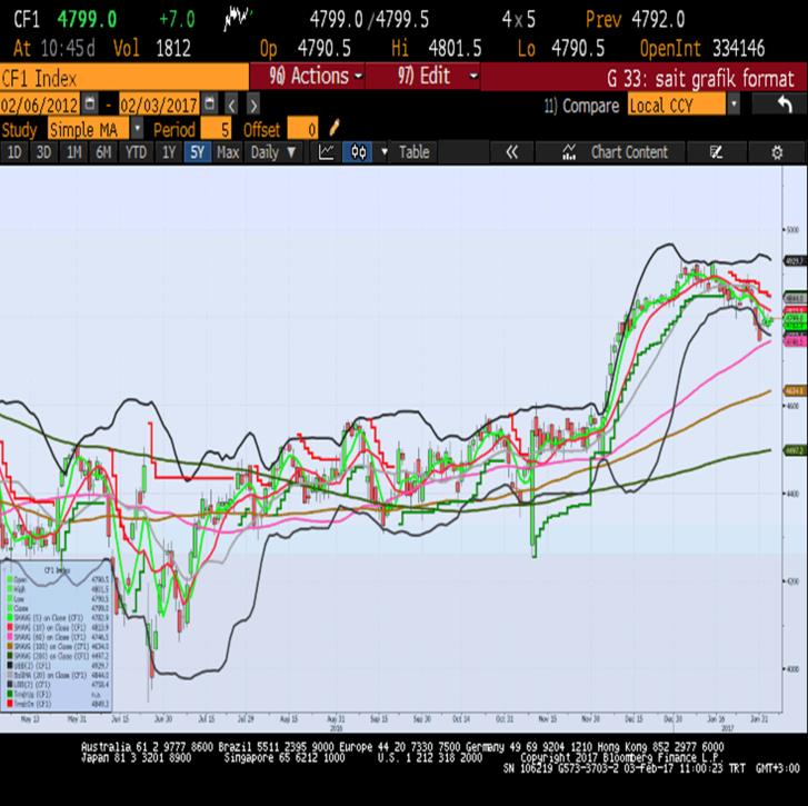 Sait Çelikkan, Gedik Yatırım - Universal(Turkey) scelikkan@gedik.com T: +90 212 268 32 28 CAC40 - Mart Vade 4791.0 - % -0.