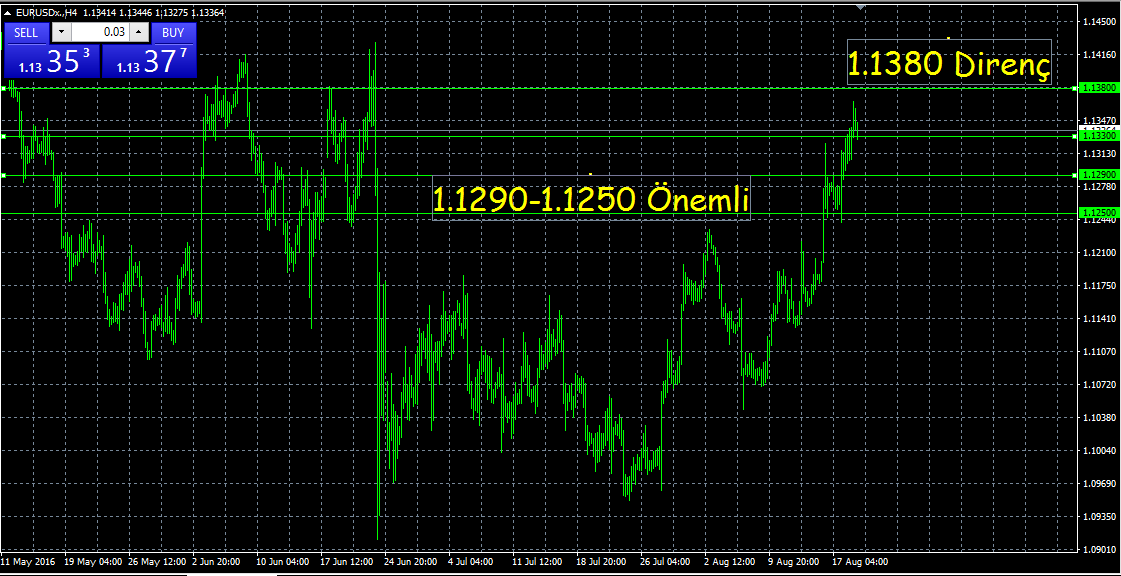 EUR-USD Açıklanan FED tutanakları sonrası faiz artırım hamlesinin yakında tarihte olmayacağı beklentisiyle yukarı hareketlenen parite tarafında dün dalgalı bir seyir hakimdi.