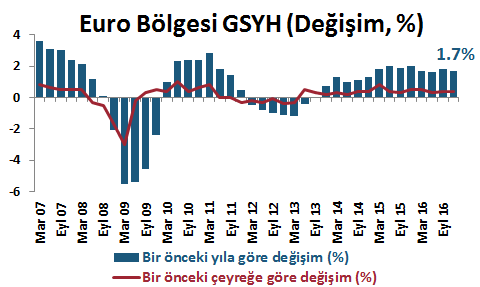 DenizBank Ekonomi Bülteni Yurt Dışı Gelişmeler ABD de Ocak ayında TÜFE, yıllık bazda %2.5 (Beklenti: % 2.4, Aralık 2016: %2.1), aylık bazda %0.6 (Beklenti:%0.3, Aralık 2016: %0.3) arttı.