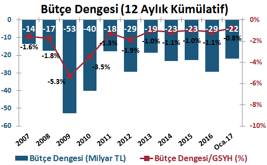 DenizBank Ekonomi Bülteni Yurt İçi Gelişmeler Cari Denge, Aralık 2016 Aralık ayında cari denge, 4.27 milyar $ açık verdi. (Bloomberg Beklenti: 4.