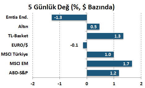 kazandı.