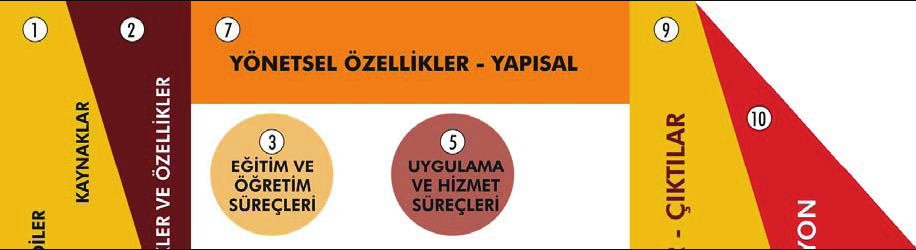 4.6.4 Özdeğerlendirme Çalışmaları Genel olarak Özdeğerlendirme Süreci, Şekil 4.6.4. de gösterilen Özdeğerlendirme Modeli göz önüne alınarak gerçekleştirilmiştir. Şekil 4.6.4. Yükseköğretim