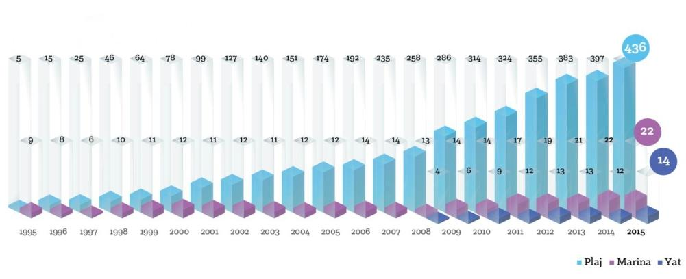 Öncelikle Avrupa Birliği üyesi olan ülkelerde uygulanmaya başlamakla birlikte, 1992 yılından itibaren AB ülkelerinin dışındaki ülkelerde FEE ye üye kabul edilmeye başlanmıştır.