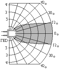 Şekil-3. LED in ışıma diyagramı Şekil-1.