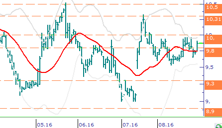 Ağu11 Kas11 Şub12 May12 Ağu12 Kas12 Şub13 May13 Ağu13 Kas13 Şub14 May14 Ağu14 Kas14 Şub15 May15 Ağu15 Kas15 Şub16 May16 TL Bono & Eurobond 10 Yıllık Gösterge Bono TL Tahvil/Bono: FED faiz artışı