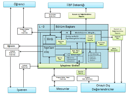 Tablo 4. B. Kalite Güvencesi Sistemi Fakültemiz ana iş süreçleri aşağıdaki gibi planlanmıştır.