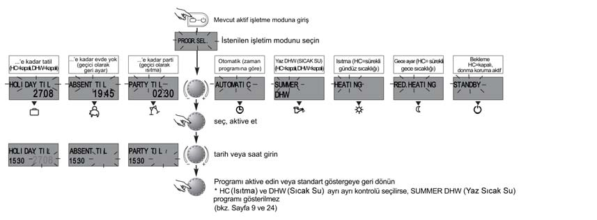 8 Isýtma ve Sýcak Su için Çalýþtýrma Modu Seçimi Bu buton ile ýsýtma ve sýcak su devresi için istenilen iþletim modu seçilir.