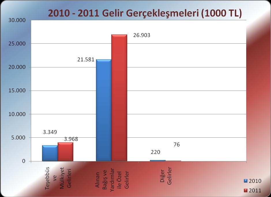 B. Bütçe Gelirleri 2010 ve 2011 yılında bütçemiz gelirlerinin büyük kısmını, Alınan Bağış ve Yardımlar ile Teşebbüs ve Mülkiyet Gelirleri oluşturmaktadır.