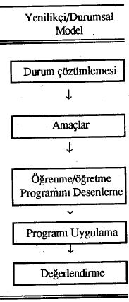 Skilllbeck (1984) tarafından geliştirilen modeldir.