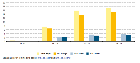 000 kişide) Cinsiyete Göre, 2003 ve 2011