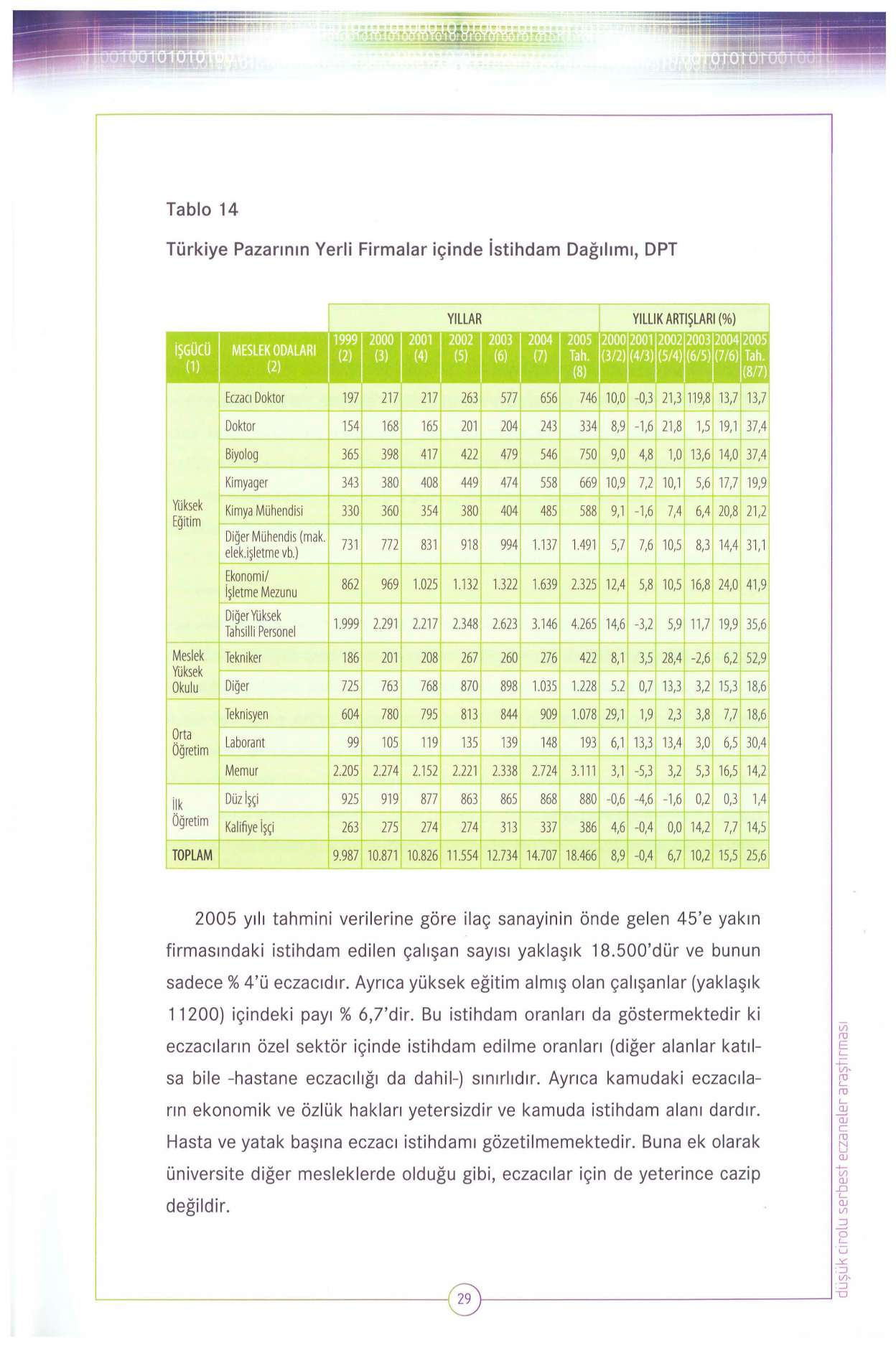 Tablo 14 Türkiye Pazarının Yerli Firmalar içinde İstihdam Dağılımı, DPT YILLAR YILLIK ARTIŞLARI (%) İŞGÜCÜ (1) MESLEK ODALARI (2) 1999 (2) 2000 (3) 2001 (4) 2002 (5) 2003 (6) ü 2000 2001 (3/2) (4/3)