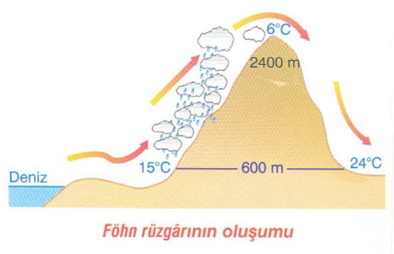 Türkiye de Fön Rüzgârının Etkisi Bir dağ yamacını aşarak diğer yamaçtan aşağı doğru esen ve sıcaklığı arttıran rüzgara fön rüzgarı denir.