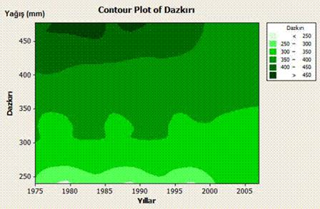 En yüksek yağış değerlerine ise 1980 ile 1990 yılları arasında ulaşılmış ve yağış değerleri 450 mm nin üzerinde gerçekleşmiştir.