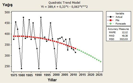 38 Bahadır ve Özdemir Şekil 8. Quadratic trend analizine göre Dazkırı da yağışın eğilim analizi. Figure 8. According to Quadratic trend analysis, trend analysis of precipitation in Dazkırı.