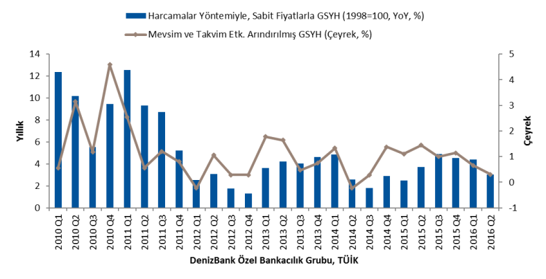 com +90 212 348 51 60 İSTANBUL TÜİK tarafından Türkiye ekonomisinin 2016 yılı ikinci çeyrek dönemi ekonomik performansına dair detaylar açıklandı.