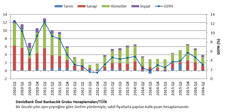 1 lik artışla 33 milyar 61 milyon TL olurken, Mevsim ve takvim etkisinden arındırılmış sabit fiyatlarla GSYH tahmini bir önceki çeyreğe göre yüzde 0.